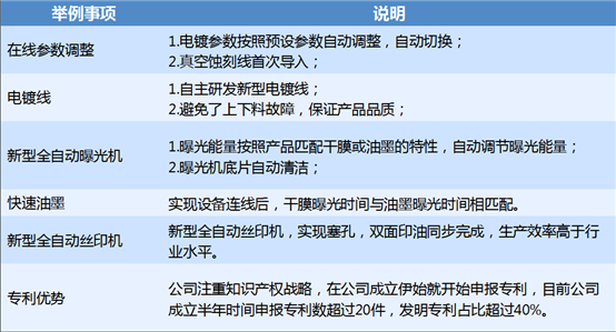 技術優勢